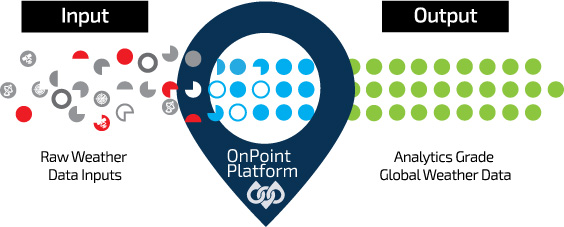 A depiction of the Weather Source OnPoint Weather data cleaning process. Raw weather data inputs are processed through the OnPoint Platform and the result is weather that is engineered for analytics.