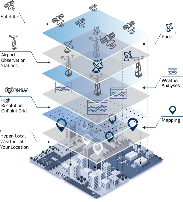 Weather Source ingests all available weather inputs, unifies them under our intelligent code. OnPoint Weather brings together multiple sources of weather data, including: Satellites, Radar, Weather Station Observations, Weather IoT Observations, Weather Models. The result is a weather data set that is comprehensive, accurate and complete for any location at any point in time—made possible by creating “virtual” weather stations at your points of interest and resolves issues related to geography, topography, and elevation to deliver accurate predictions at any point on Earth.